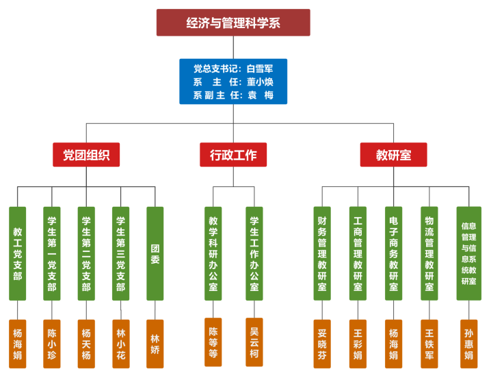 经济与管理科学系组织架构图